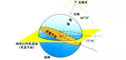 为什么冬天地球离太阳近却很冷，夏天离太阳远反而热？