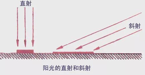 为什么冬天地球离太阳近却很冷，夏天离太阳远反而热？