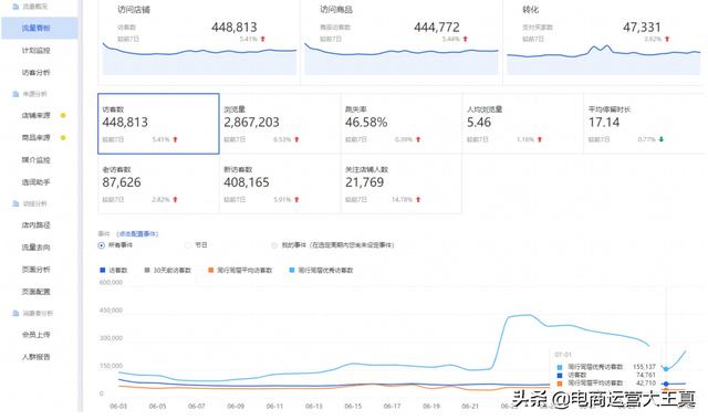 淘宝店铺等级对流量有影响吗