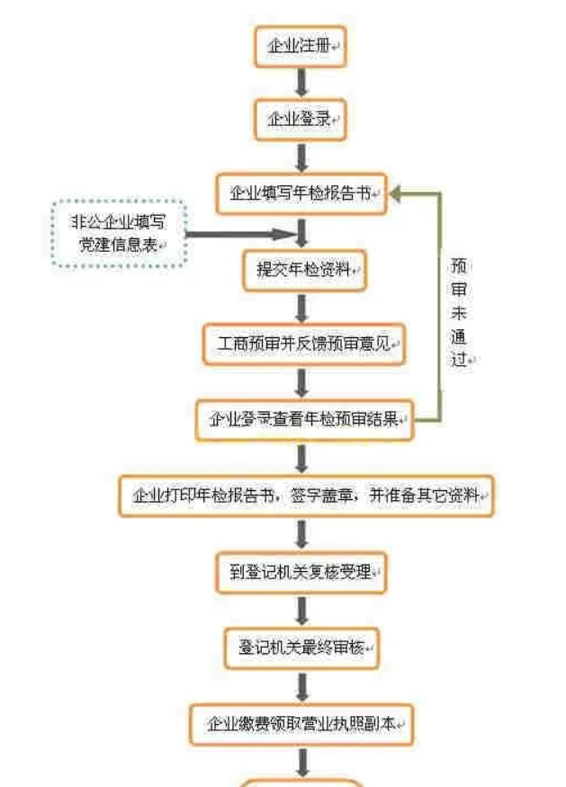 营业执照怎么网上年审（营业执照网上年检流程)