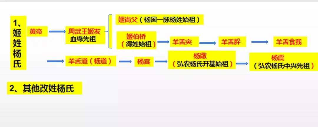 杨姓的来源（百家姓杨姓是怎么来的）