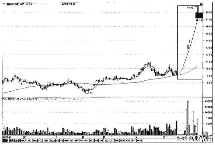 主力是怎么样拉升一只股票的？一直不明白，今天终于有一文讲透了