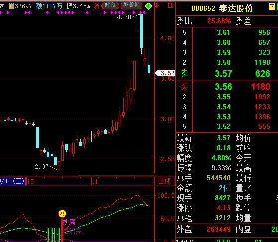 巴菲特点破中国股市：大跌后的股票很便宜，我们为什么不敢买？现在拿30万抄底中石油，捂到牛市能赚钱？