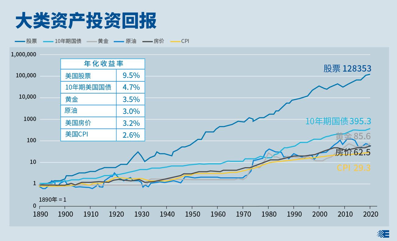 基金E课堂｜长期来看股票类资产是收益较高的投资品种