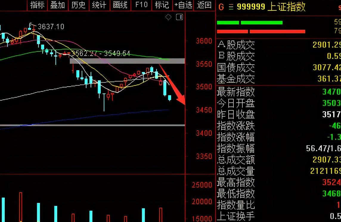 现在的股票怎么了，总是跌跌不休？此时散户该不该进场？