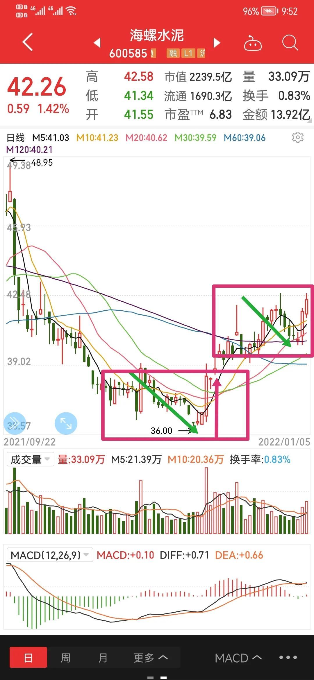 教学贴：如何判断一只股票走势的强弱