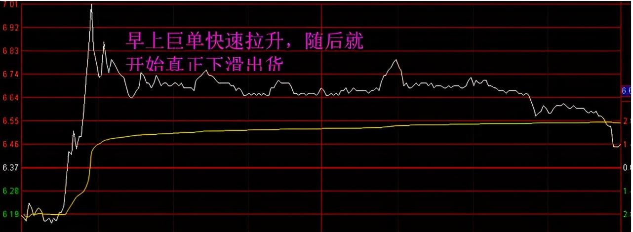 中国股市：为什么股票早上快速拉高然后慢慢下跌？看完涨见识了