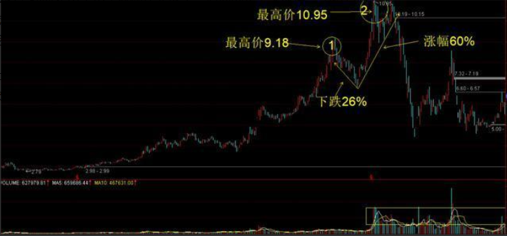 中国股市：为什么股票早上快速拉高然后慢慢下跌？看完涨见识了