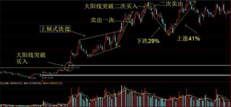 中国股市：为什么股票早上快速拉高然后慢慢下跌？看完涨见识了