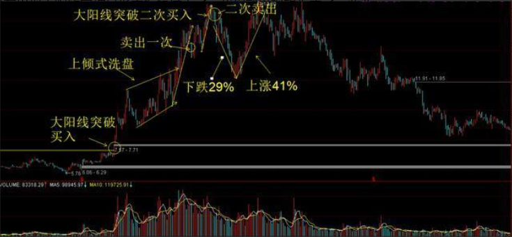 中国股市：为什么股票早上快速拉高然后慢慢下跌？看完涨见识了