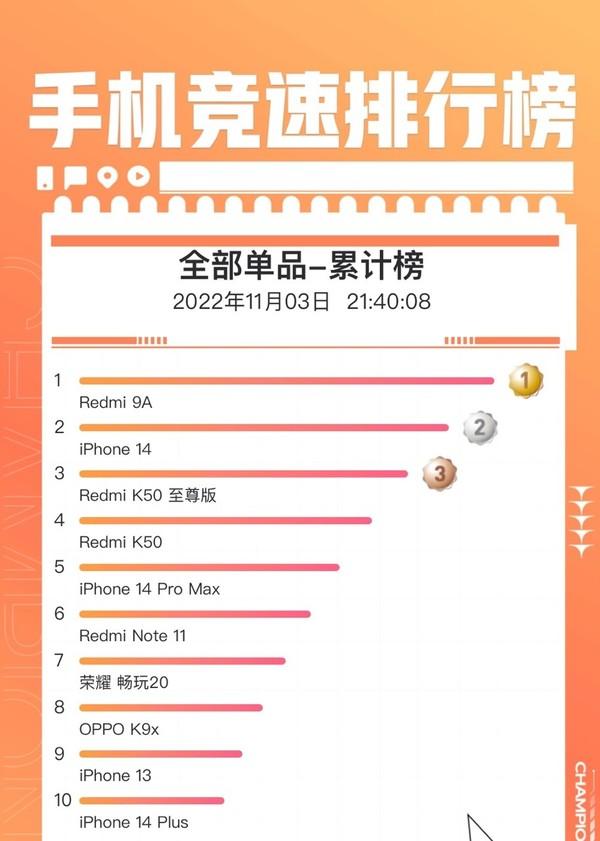 双11最新战况！京东手机竞速榜出炉：Redmi杀疯了