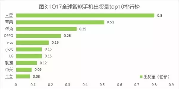 全球手机最新排名，华为仍旧强势OV紧追不舍