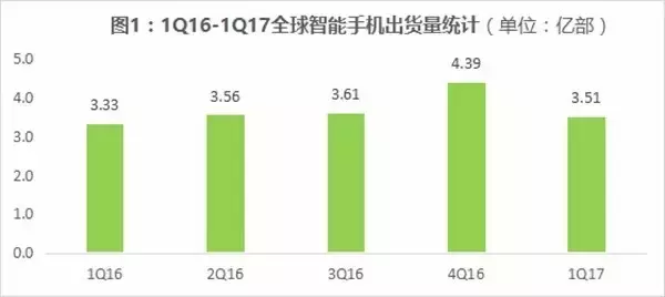 全球手机最新排名，华为仍旧强势OV紧追不舍