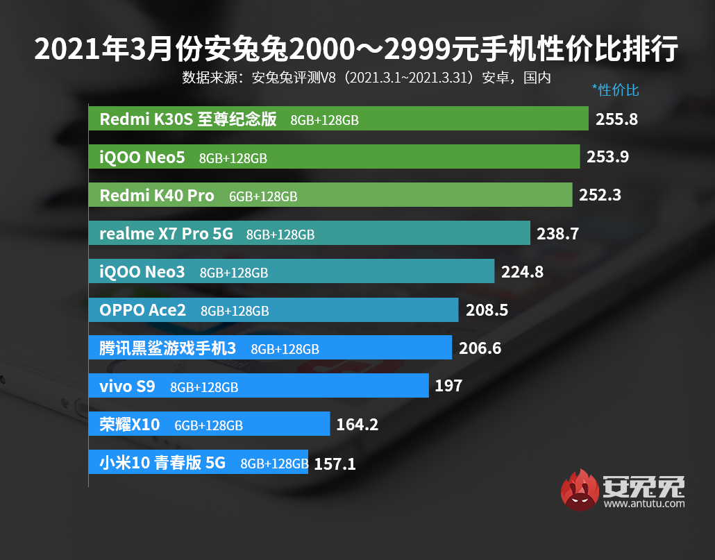 小米再次霸榜！最新手机性价比排行榜出炉：摩托罗拉拿下第二