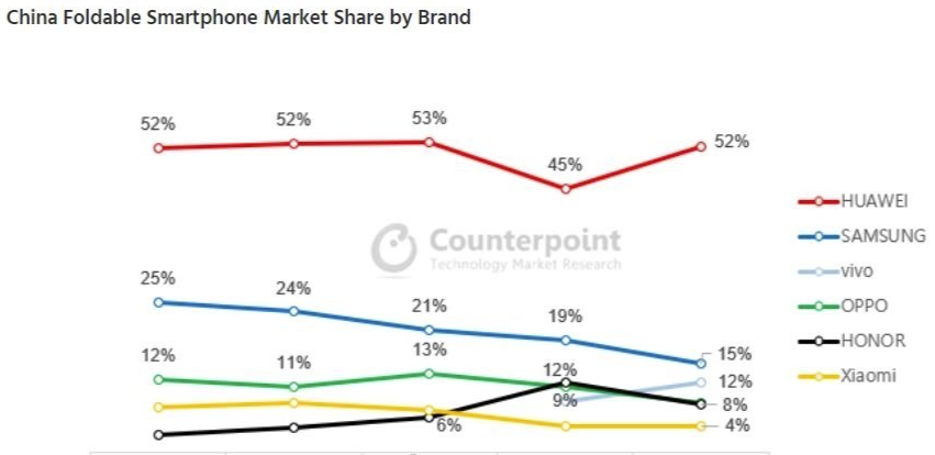 华为独占鳌头！最新折叠屏手机数据公布：vivo跃进前三