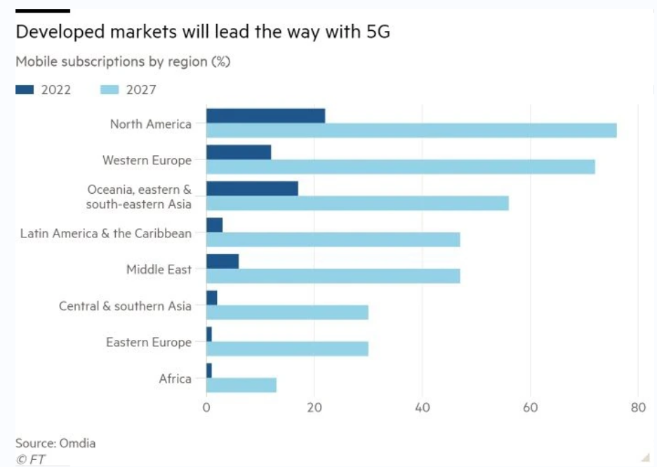 5G真没啥用？最新调查出炉：消费者买手机不关心5G功能