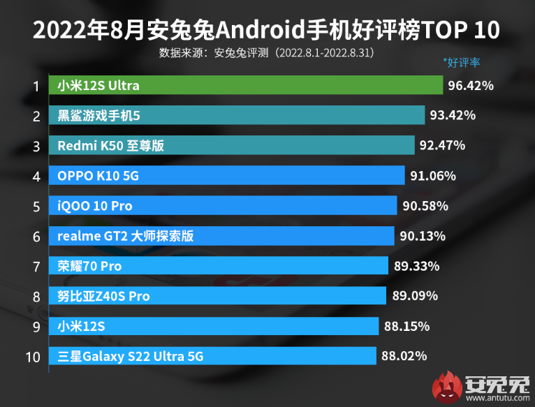 安卓手机最新好评榜TOP10：再次恭喜小米12SUItra，高端之路成了