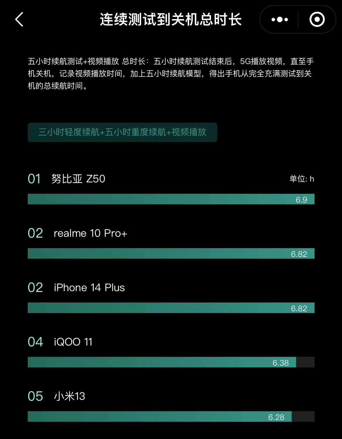 2022年最新手机续航横评：第一名超出预期，iPhone14Plus跌至第三