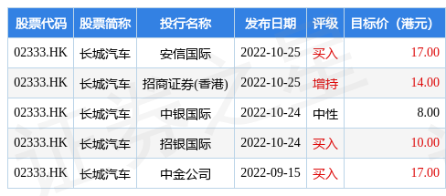 长城汽车(02333.HK)12月9日斥资约1.71亿港元回购1606.95万股