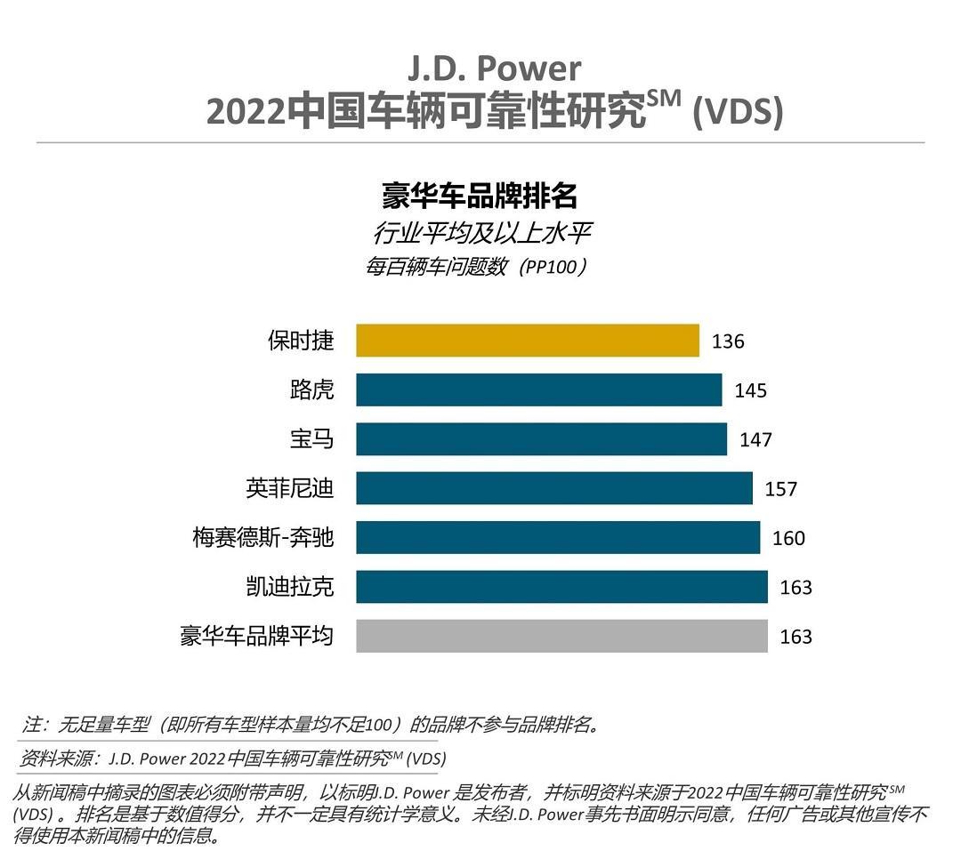 买豪华车也别太随意！最新质量排名显示：宝马季军，雷克萨斯落榜