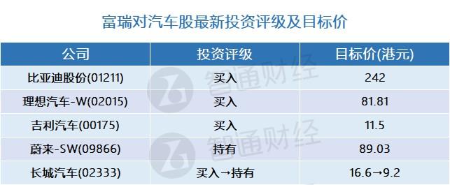 富瑞：汽车股最新评级及目标价(表) 首选比亚迪股份(01211)及理想汽车-W(02015)