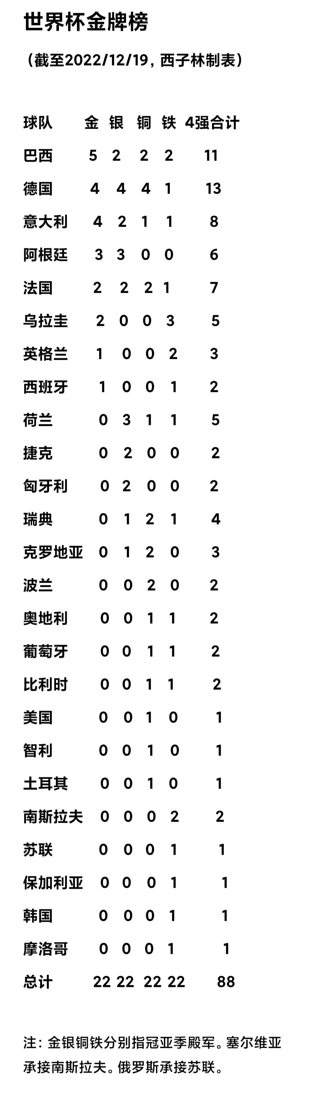 世界杯最新总金牌榜 阿根廷胜法国取第3冠 欧洲队止步4连霸