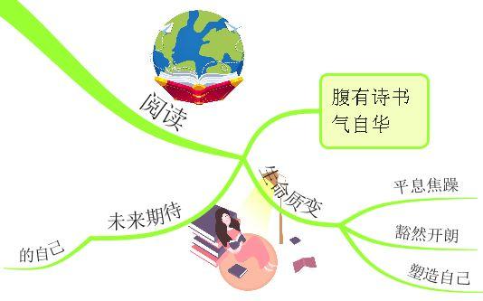 思维导图｜坚持这四个习惯，你会越来越有气质