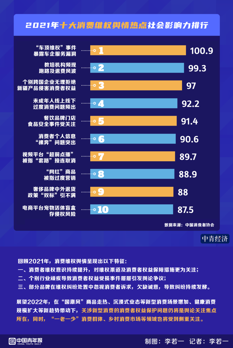 中消协发布2021年十大消费维权舆情热点“车顶维权”事件位列第一