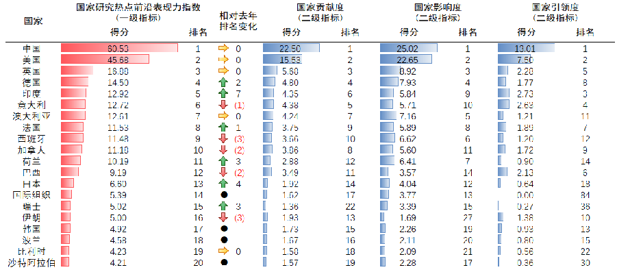 我国农业热点前沿研究居全球首位