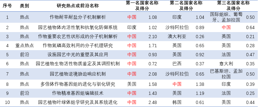 我国农业热点前沿研究居全球首位