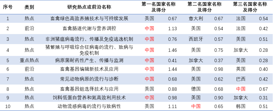 我国农业热点前沿研究居全球首位