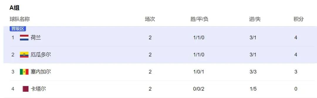 世界杯小组出线情况，太“烧脑”了