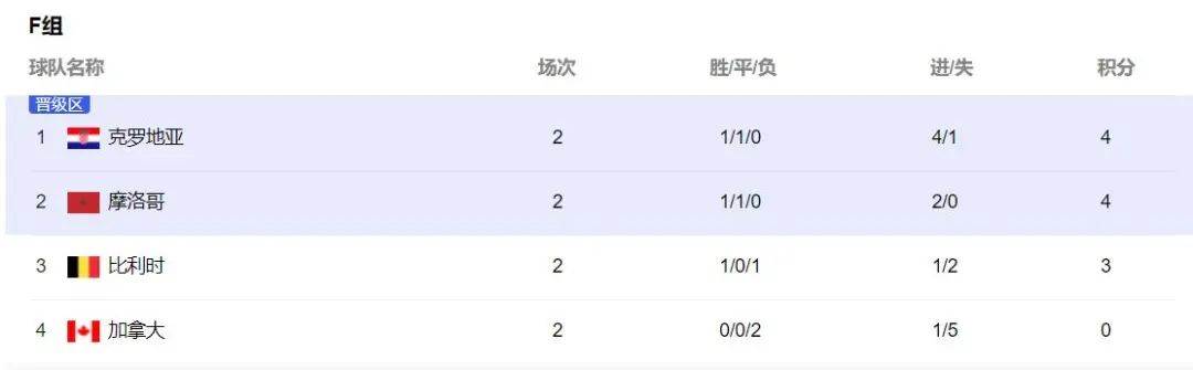 世界杯小组出线情况，太“烧脑”了