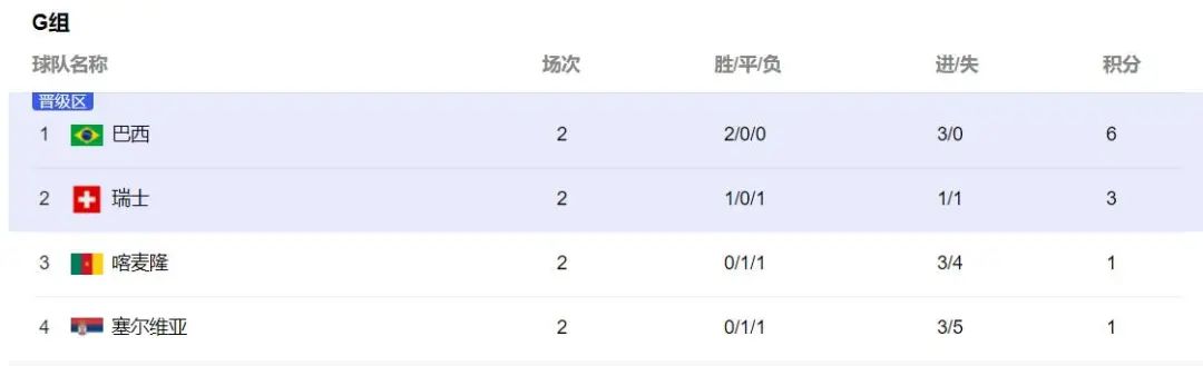 世界杯小组出线情况，太“烧脑”了