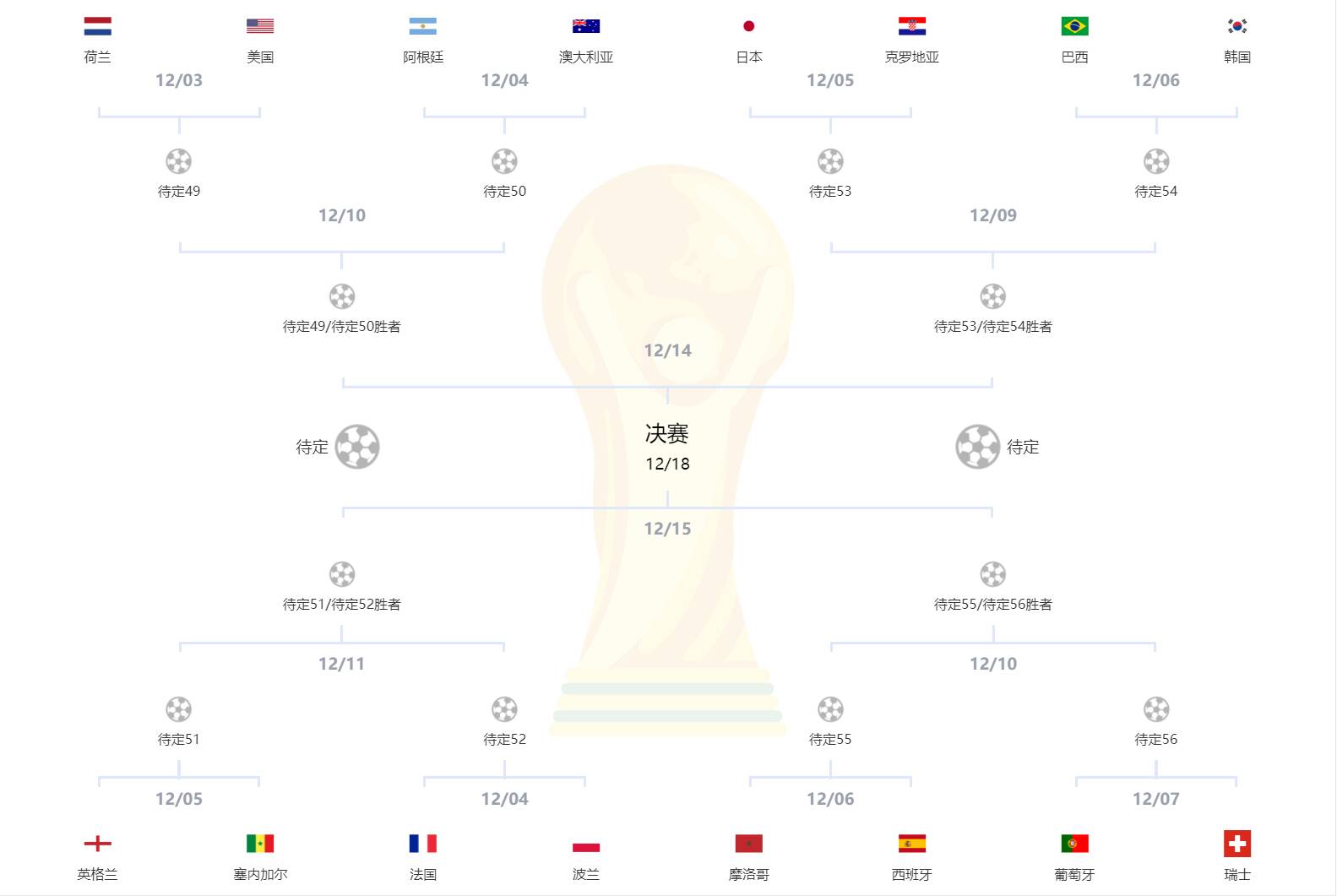 2022世界杯16强完整对阵出炉！巴西对阵韩国，日本战克罗地亚