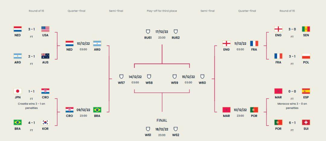 西班牙出局、葡萄牙晋级，卡塔尔世界杯八强全部产生
