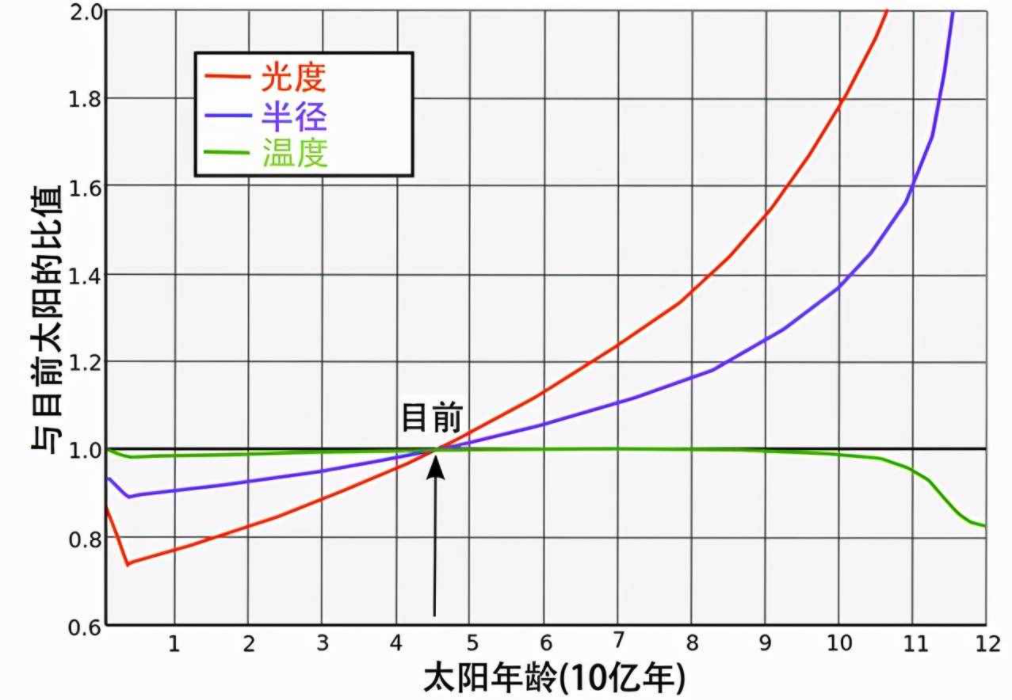 太阳寿命还剩多少年（太阳寿命还有多长）