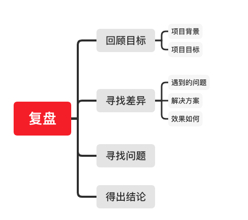 半个月时间系统梳理，运营人该如何深度复盘？