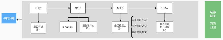 半个月时间系统梳理，运营人该如何深度复盘？