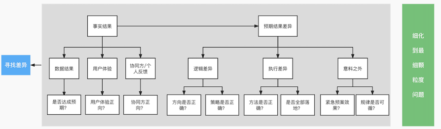 半个月时间系统梳理，运营人该如何深度复盘？