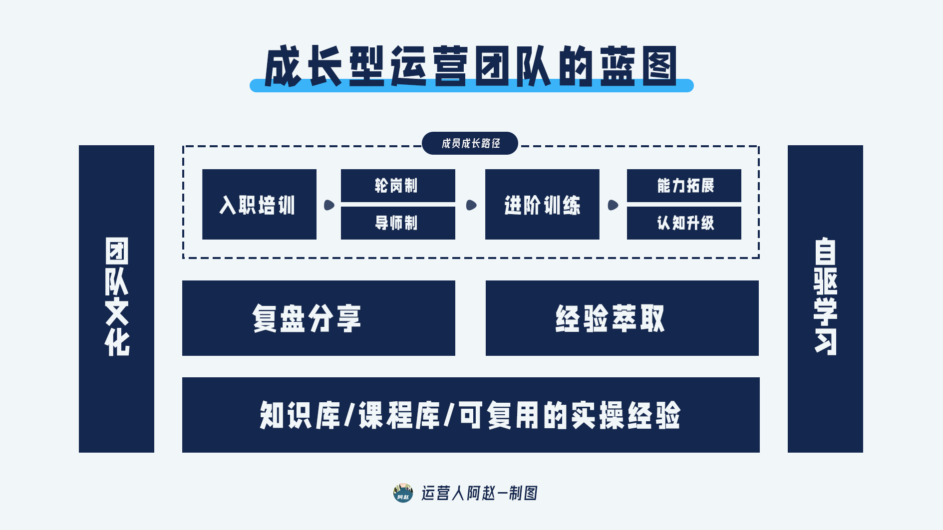 新晋运营管理者如何从0到1上手团队管理？