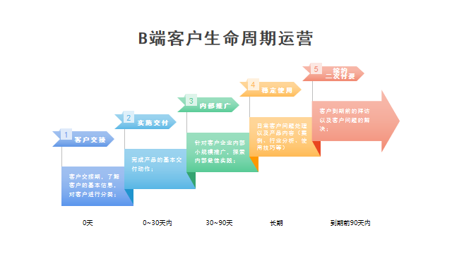 TO B运营丨如何进行客户精细化运营？