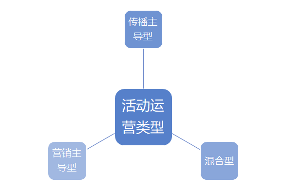 运营口袋笔记：怎么做活动运营