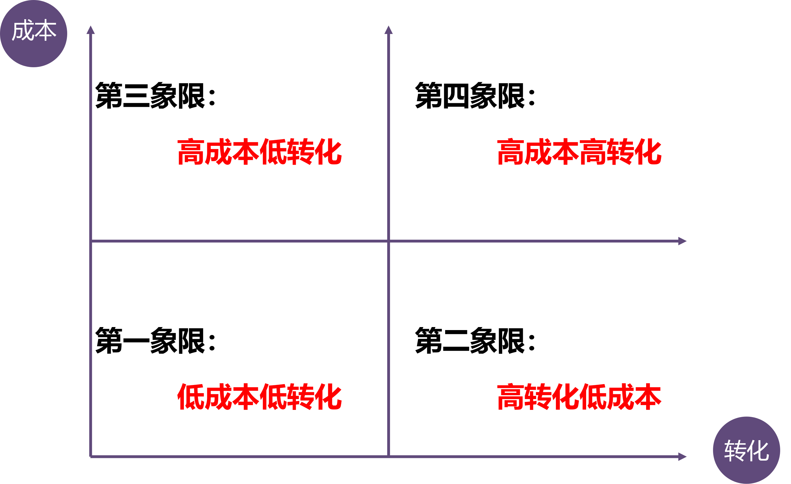 最实用的运营工作方法论，让你掌握基础核心能力