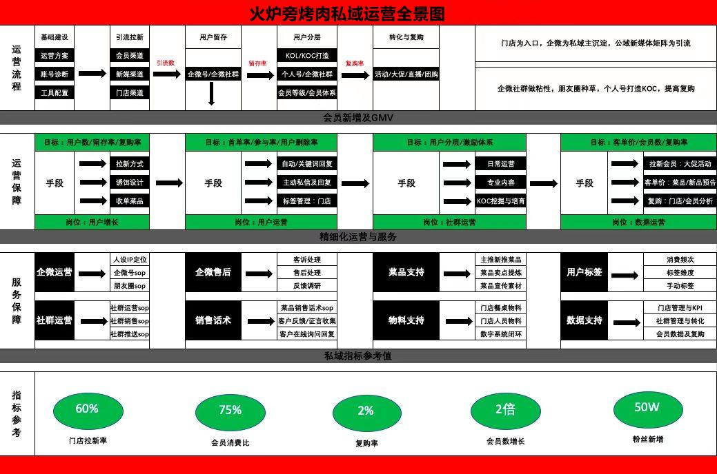 如何做好私域运营？搭建、增长和变现