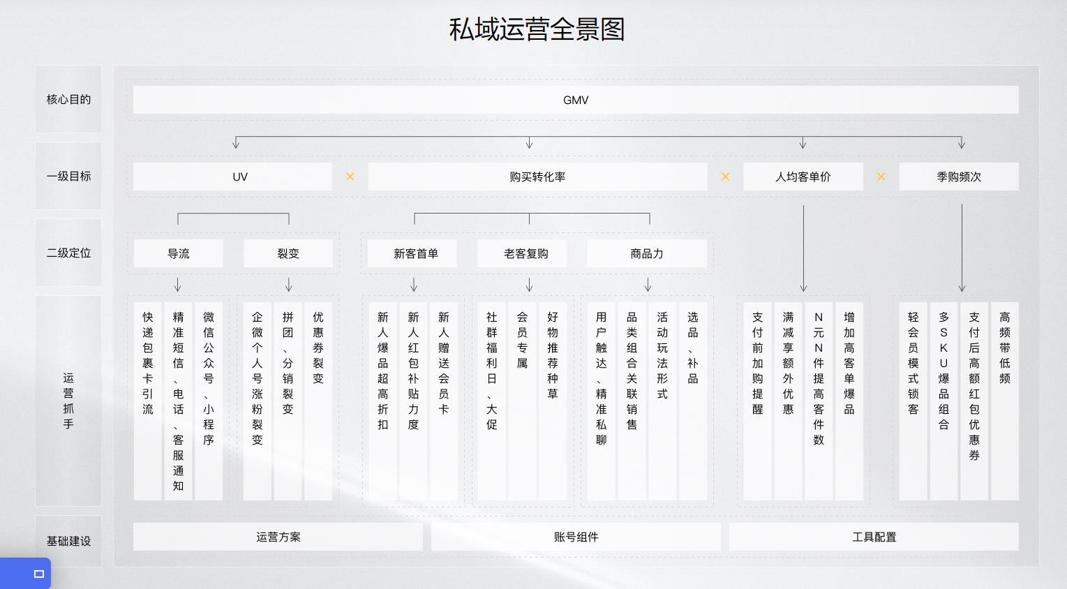 如何做好私域运营？搭建、增长和变现