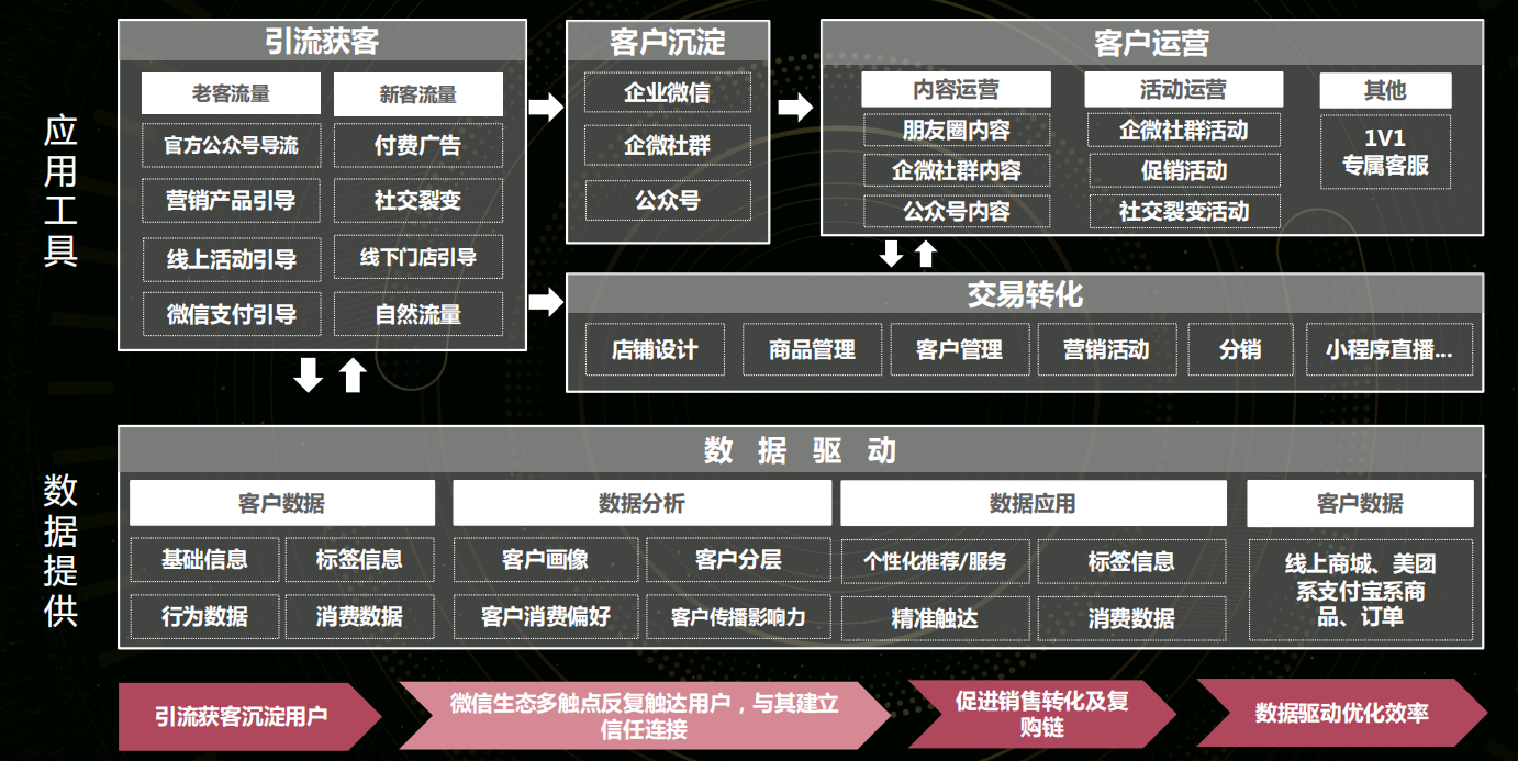 如何做好私域运营？搭建、增长和变现