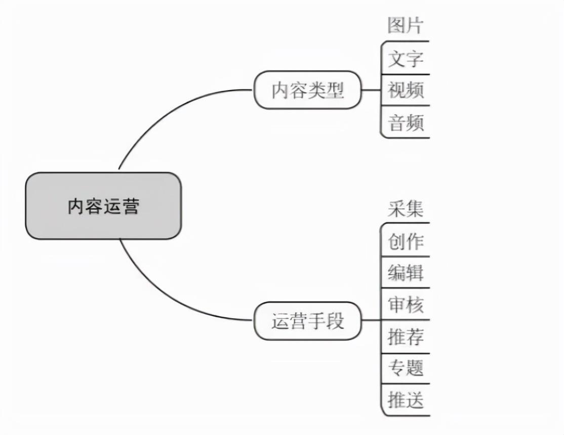 从零开始做运营？