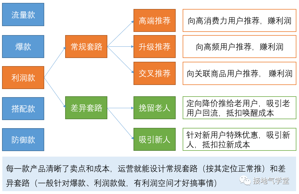 数据运营是什么？该如何做？