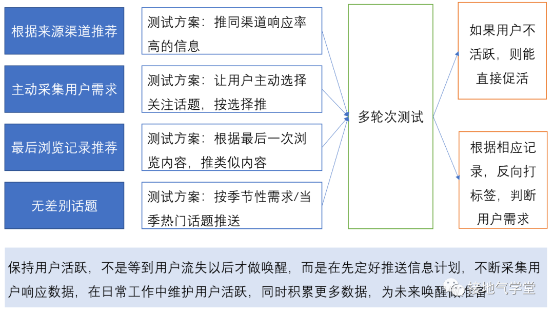 数据运营是什么？该如何做？